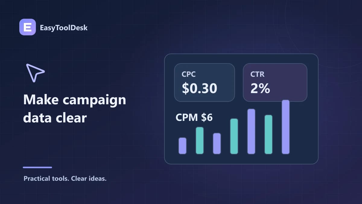 A campaign dashboard with CPC $0.30, CPM $6, and CTR 2%.