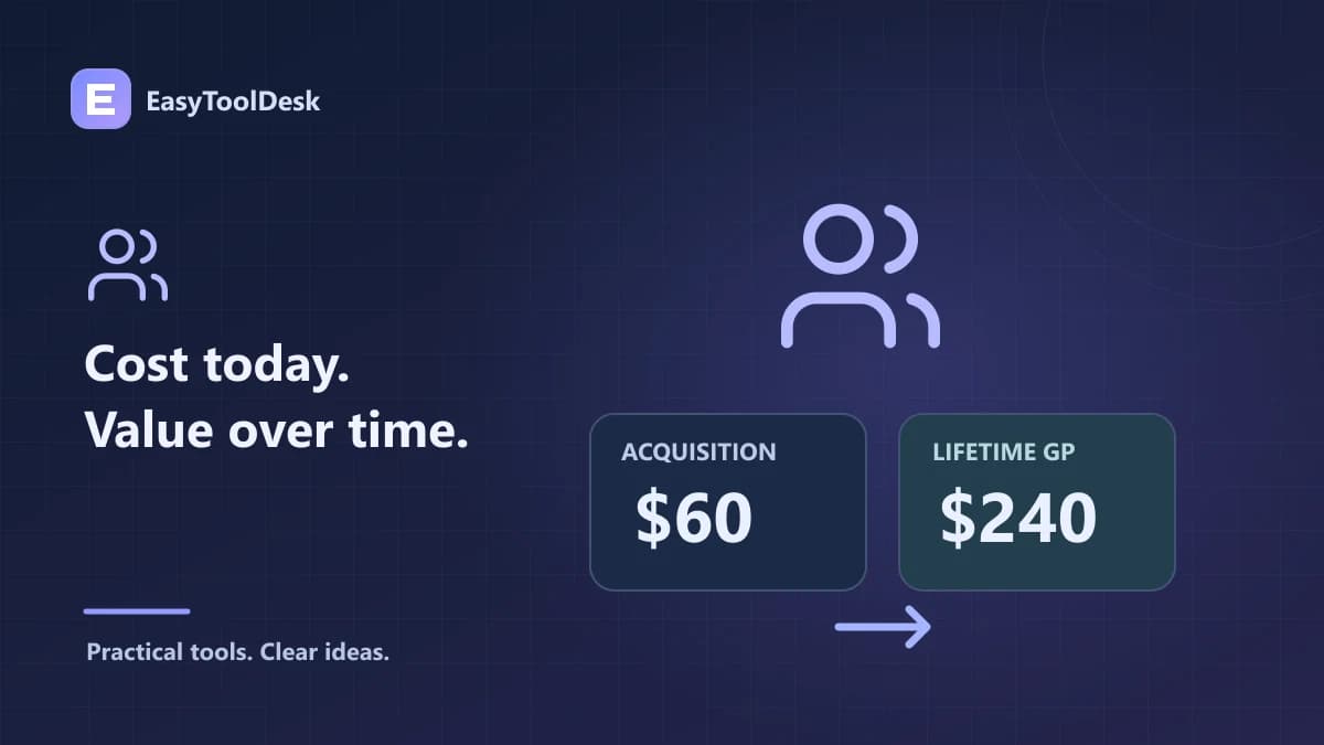 Customer cards comparing a $60 acquisition cost with $240 modeled lifetime gross profit.