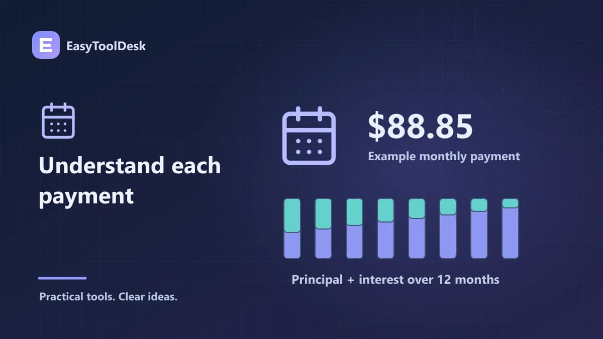 A twelve-month payment calendar with principal and interest bars and an $88.85 example payment.