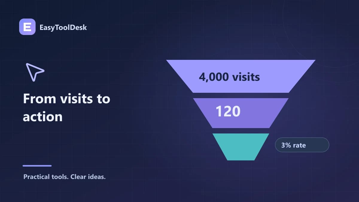 A conversion funnel narrowing from 4,000 visitors to 120 conversions.
