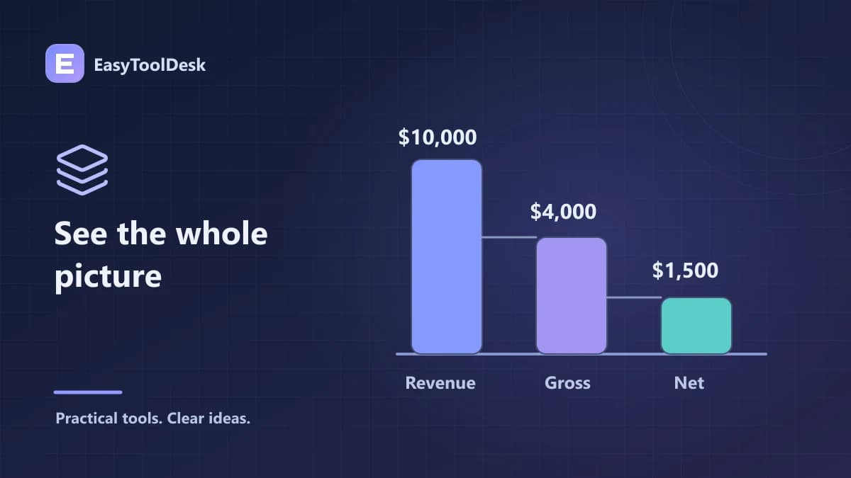A waterfall-style illustration of revenue, gross profit, and net profit.