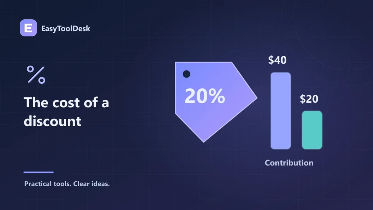 A 20% discount tag beside contribution bars changing from $40 to $20.
