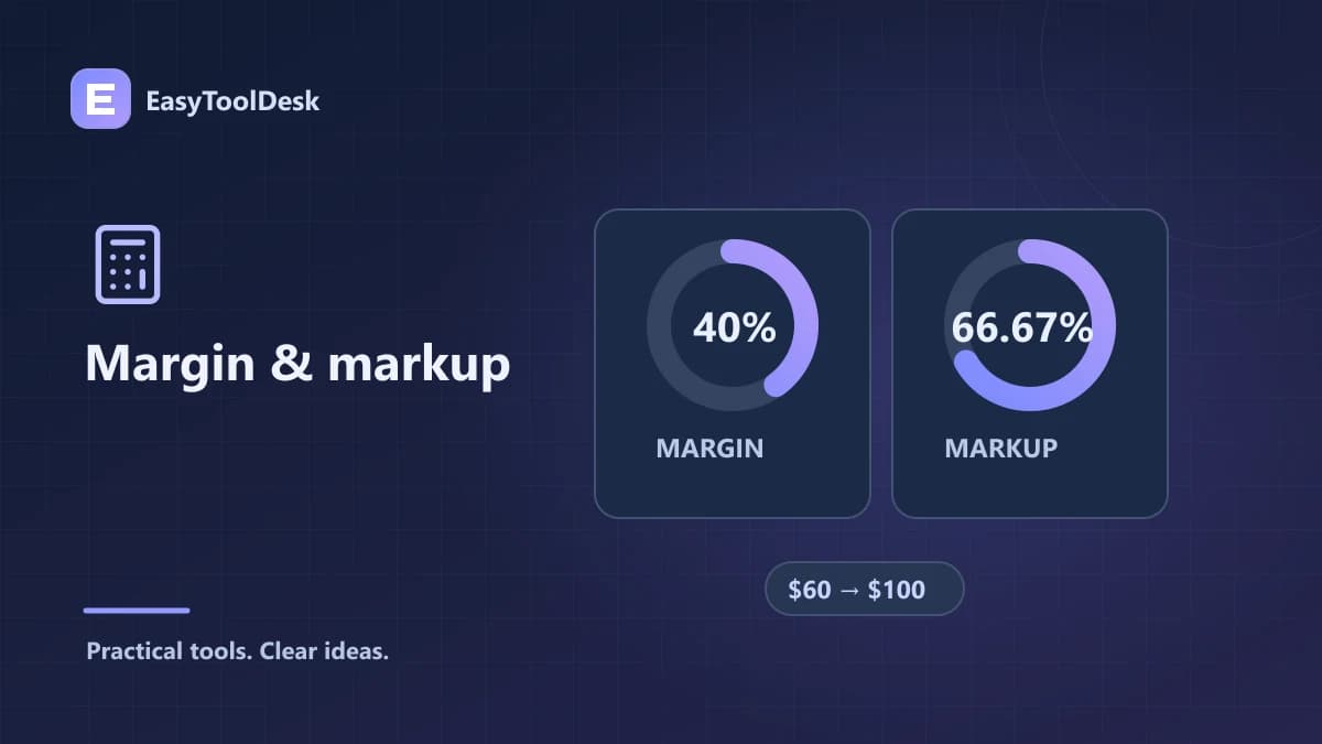 Two donut charts comparing 40% margin with 66.67% markup on the same sale.